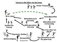 tn_trauma in die siklus van die lewe